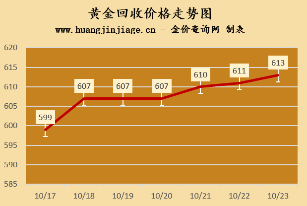 黄金回收最新价格及市场走势与影响因素解析