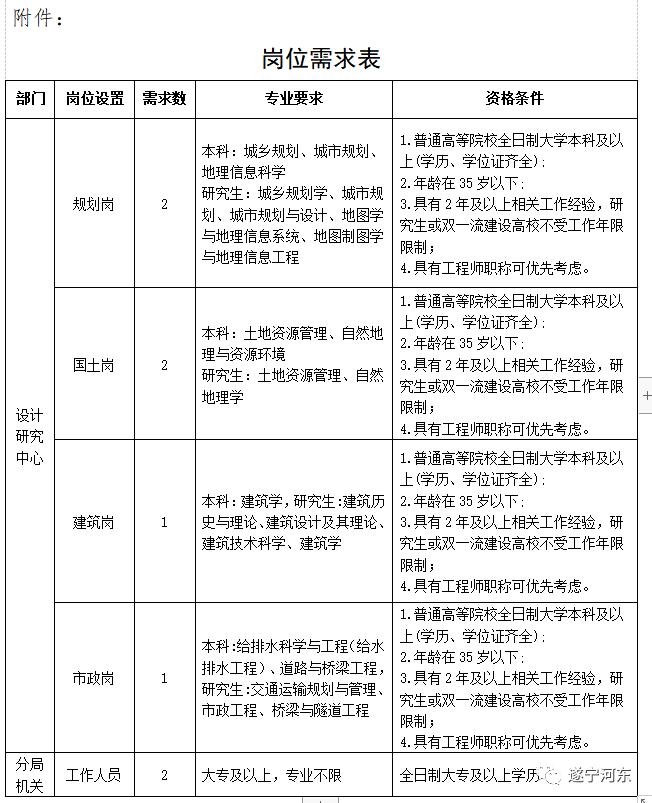 阎良区自然资源和规划局招聘启事全新发布