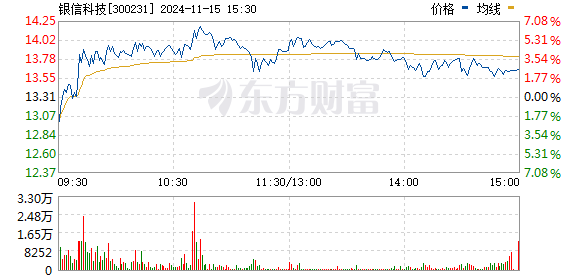 银信科技股票最新消息分析