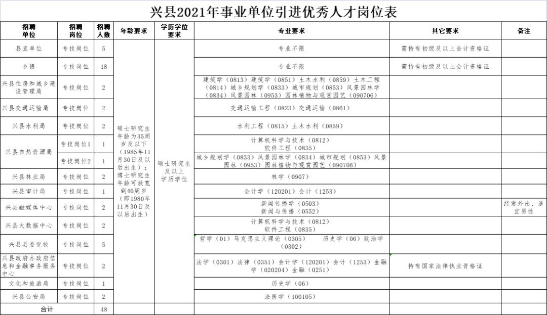 来宾市兴宾区文化广电体育和旅游局招聘公告发布